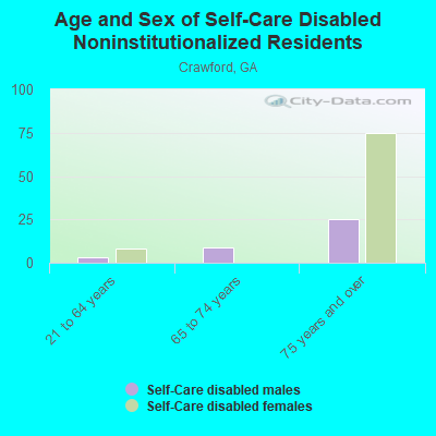 Age and Sex of Self-Care Disabled Noninstitutionalized Residents