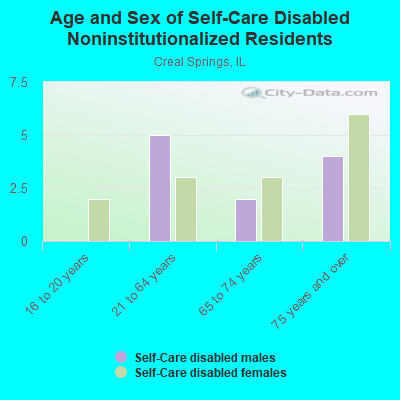 Age and Sex of Self-Care Disabled Noninstitutionalized Residents