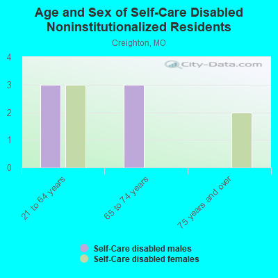 Age and Sex of Self-Care Disabled Noninstitutionalized Residents