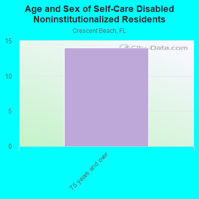 Age and Sex of Self-Care Disabled Noninstitutionalized Residents