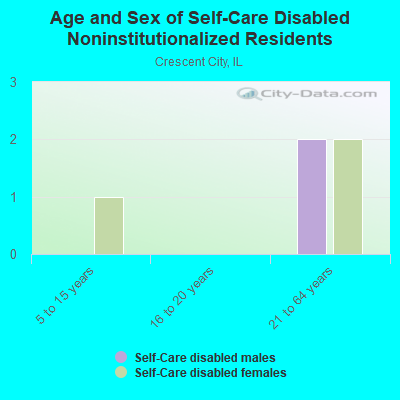 Age and Sex of Self-Care Disabled Noninstitutionalized Residents