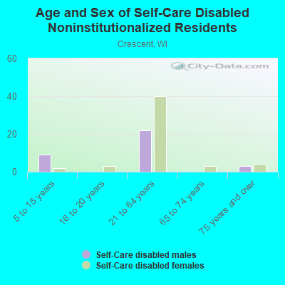 Age and Sex of Self-Care Disabled Noninstitutionalized Residents