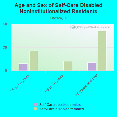 Age and Sex of Self-Care Disabled Noninstitutionalized Residents