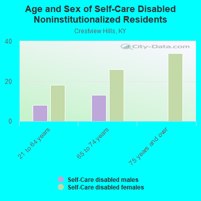 Age and Sex of Self-Care Disabled Noninstitutionalized Residents