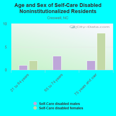 Age and Sex of Self-Care Disabled Noninstitutionalized Residents