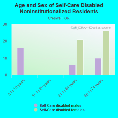 Age and Sex of Self-Care Disabled Noninstitutionalized Residents