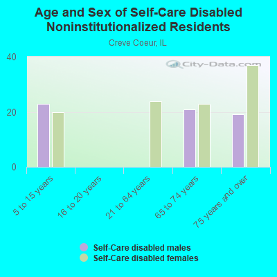 Age and Sex of Self-Care Disabled Noninstitutionalized Residents