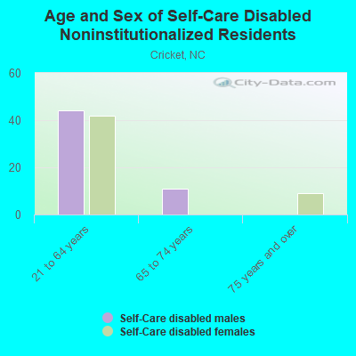 Age and Sex of Self-Care Disabled Noninstitutionalized Residents