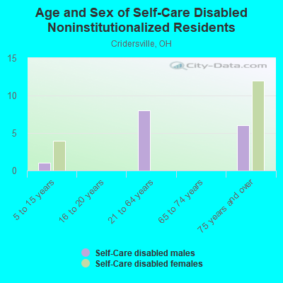 Age and Sex of Self-Care Disabled Noninstitutionalized Residents