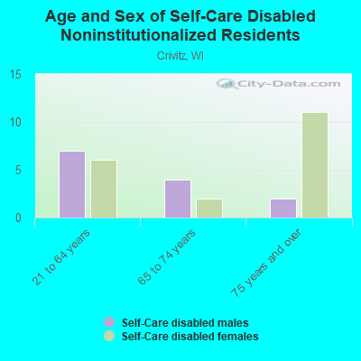 Age and Sex of Self-Care Disabled Noninstitutionalized Residents