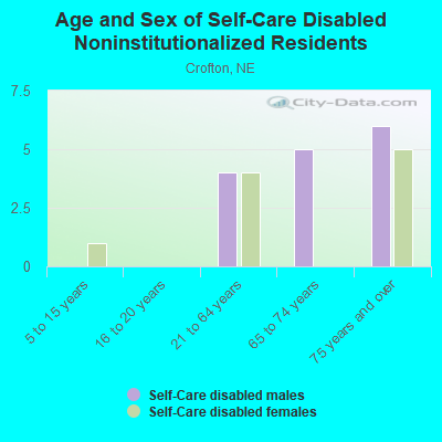 Age and Sex of Self-Care Disabled Noninstitutionalized Residents