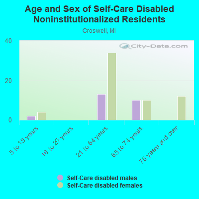 Age and Sex of Self-Care Disabled Noninstitutionalized Residents