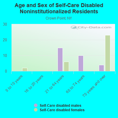 Age and Sex of Self-Care Disabled Noninstitutionalized Residents