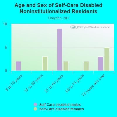 Age and Sex of Self-Care Disabled Noninstitutionalized Residents