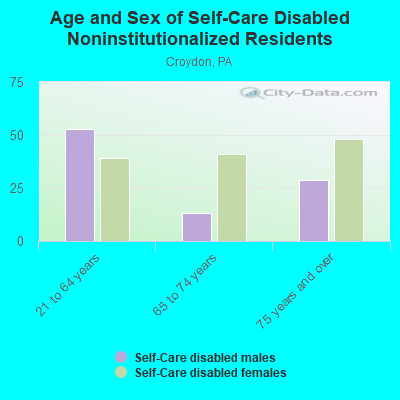 Age and Sex of Self-Care Disabled Noninstitutionalized Residents