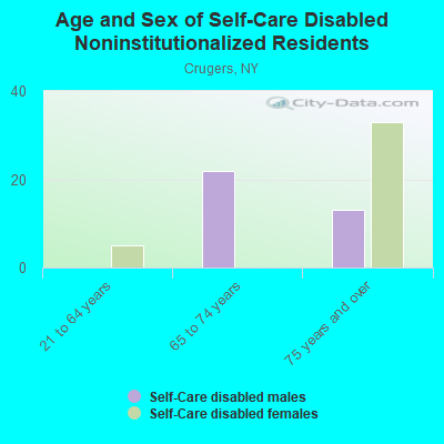 Age and Sex of Self-Care Disabled Noninstitutionalized Residents