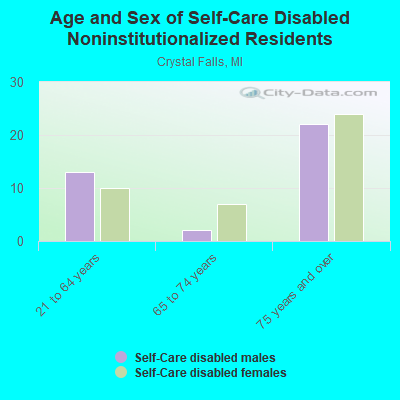 Age and Sex of Self-Care Disabled Noninstitutionalized Residents