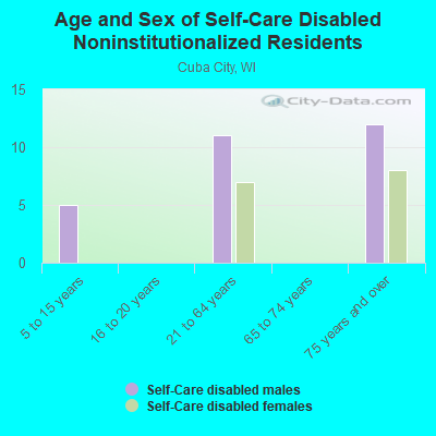 Age and Sex of Self-Care Disabled Noninstitutionalized Residents