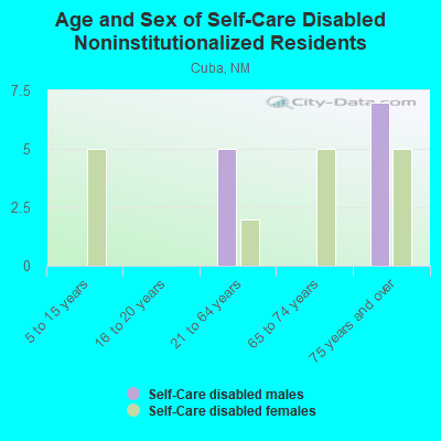 Age and Sex of Self-Care Disabled Noninstitutionalized Residents