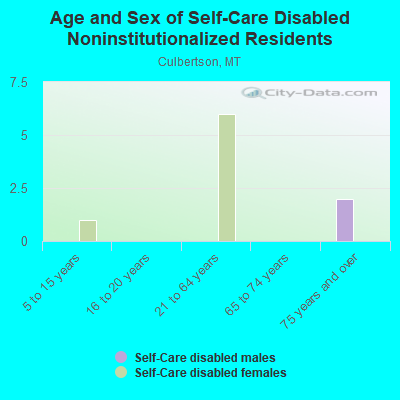 Age and Sex of Self-Care Disabled Noninstitutionalized Residents