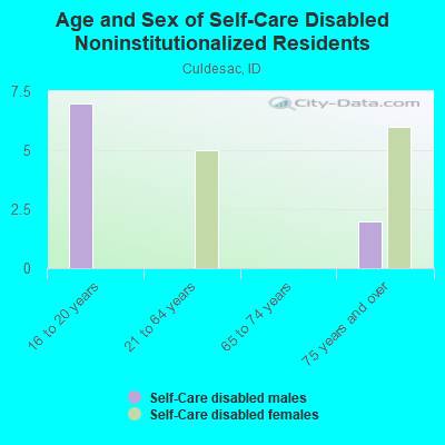 Age and Sex of Self-Care Disabled Noninstitutionalized Residents