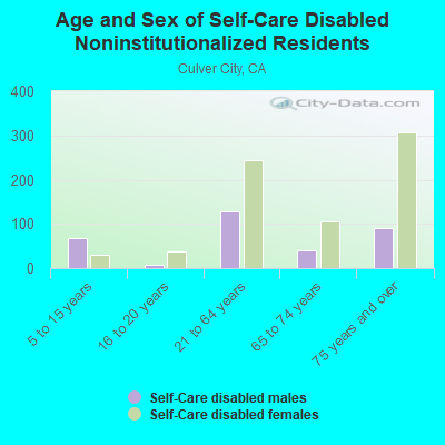 Age and Sex of Self-Care Disabled Noninstitutionalized Residents