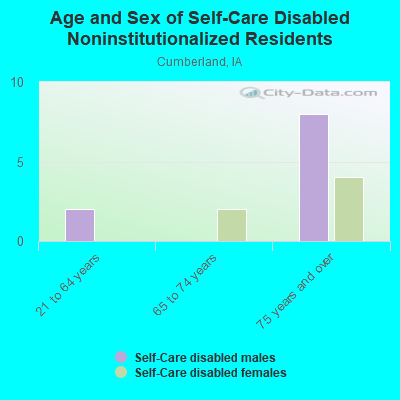 Age and Sex of Self-Care Disabled Noninstitutionalized Residents