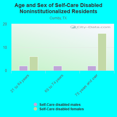 Age and Sex of Self-Care Disabled Noninstitutionalized Residents