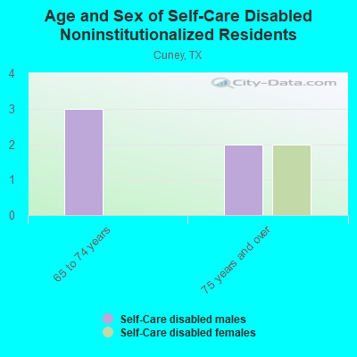 Age and Sex of Self-Care Disabled Noninstitutionalized Residents