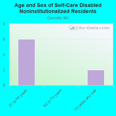 Age and Sex of Self-Care Disabled Noninstitutionalized Residents