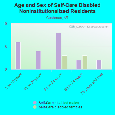 Age and Sex of Self-Care Disabled Noninstitutionalized Residents