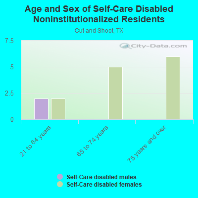 Age and Sex of Self-Care Disabled Noninstitutionalized Residents