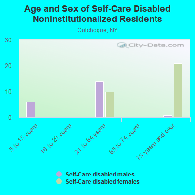 Age and Sex of Self-Care Disabled Noninstitutionalized Residents