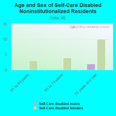 Age and Sex of Self-Care Disabled Noninstitutionalized Residents