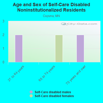 Age and Sex of Self-Care Disabled Noninstitutionalized Residents