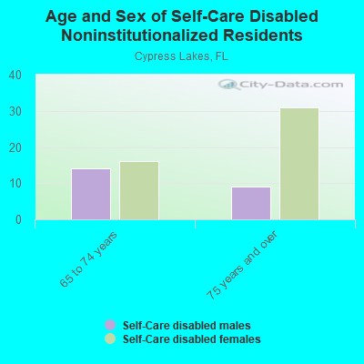 Age and Sex of Self-Care Disabled Noninstitutionalized Residents