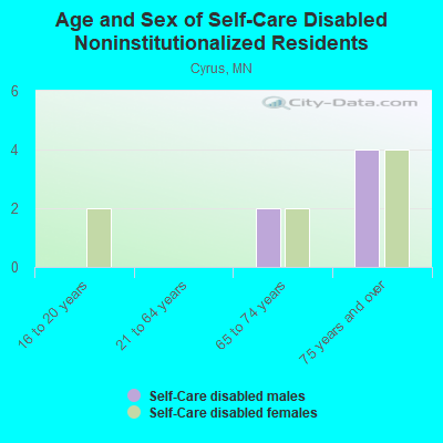 Age and Sex of Self-Care Disabled Noninstitutionalized Residents