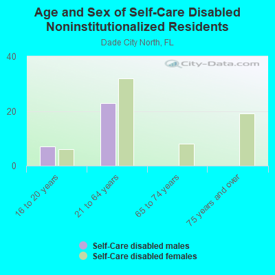 Age and Sex of Self-Care Disabled Noninstitutionalized Residents