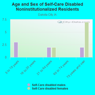 Age and Sex of Self-Care Disabled Noninstitutionalized Residents