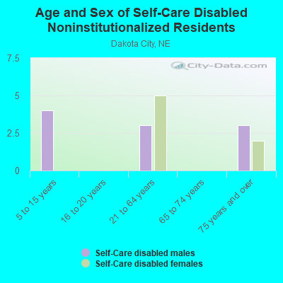 Age and Sex of Self-Care Disabled Noninstitutionalized Residents