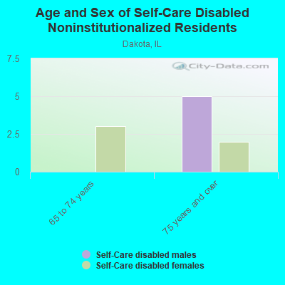 Age and Sex of Self-Care Disabled Noninstitutionalized Residents