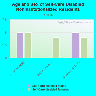 Age and Sex of Self-Care Disabled Noninstitutionalized Residents