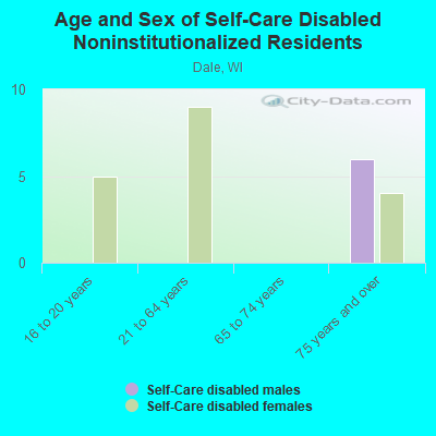 Age and Sex of Self-Care Disabled Noninstitutionalized Residents