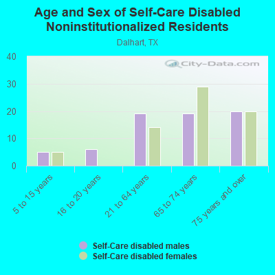 Age and Sex of Self-Care Disabled Noninstitutionalized Residents