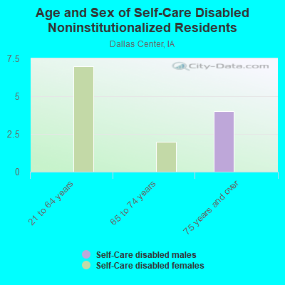 Age and Sex of Self-Care Disabled Noninstitutionalized Residents