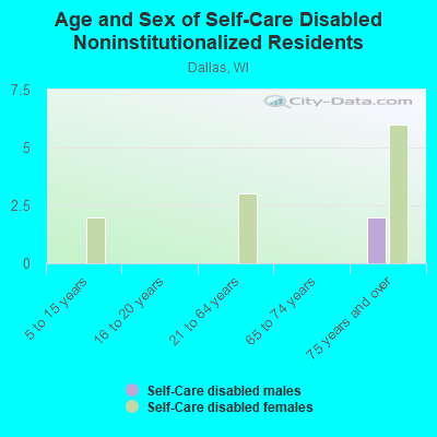 Age and Sex of Self-Care Disabled Noninstitutionalized Residents