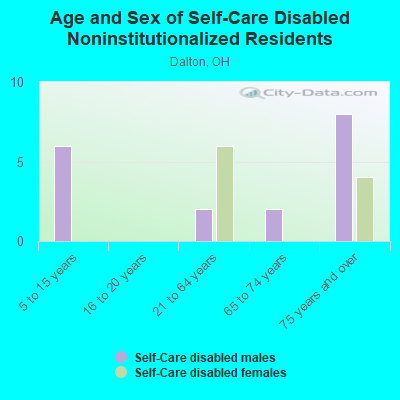 Age and Sex of Self-Care Disabled Noninstitutionalized Residents