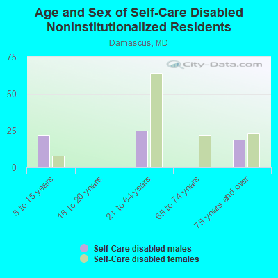 Age and Sex of Self-Care Disabled Noninstitutionalized Residents