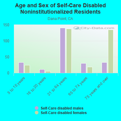 Age and Sex of Self-Care Disabled Noninstitutionalized Residents