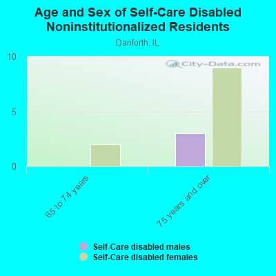 Age and Sex of Self-Care Disabled Noninstitutionalized Residents